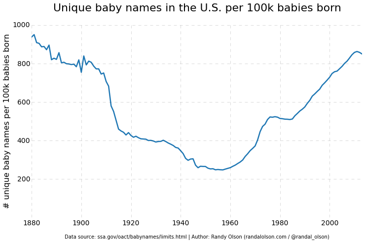 us-unique-baby-names-per-baby-born