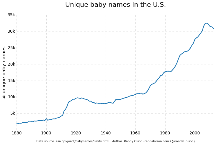us-unique-baby-names