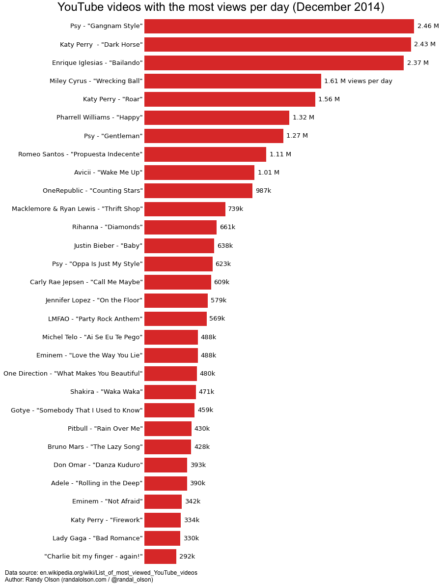 The most viewed YouTube videos Dr. Randal S. Olson