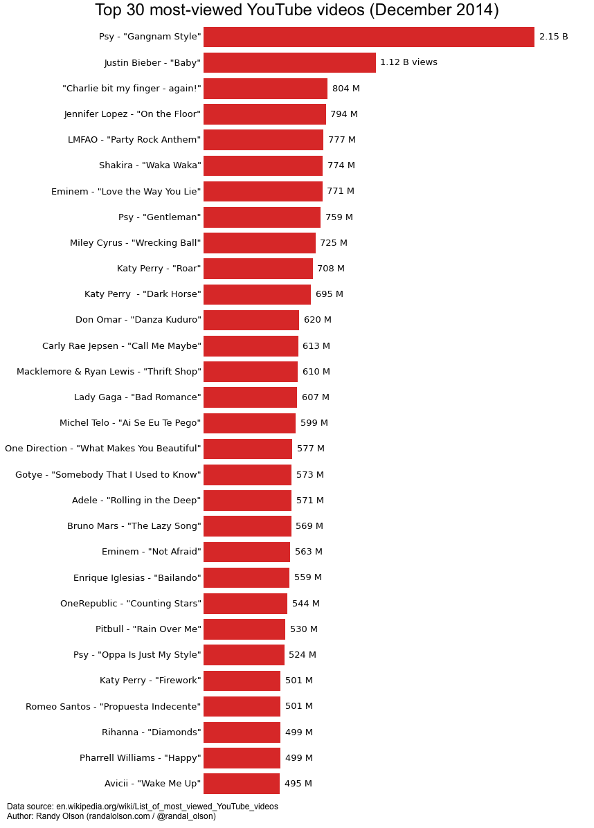 On youtube which video has the most on sale views