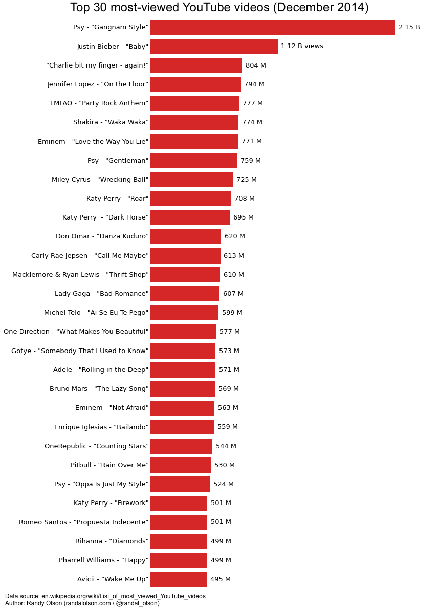 The Most viewed YouTube Videos Dr Randal S Olson