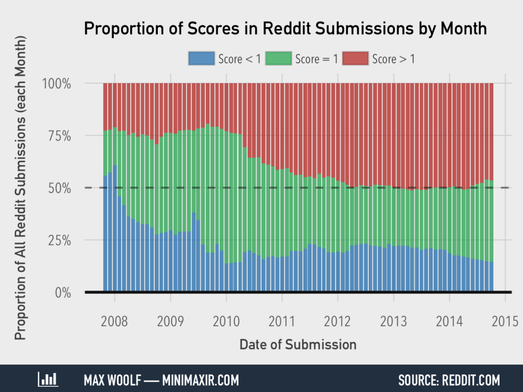 pct-ignored-reddit-posts-over-time