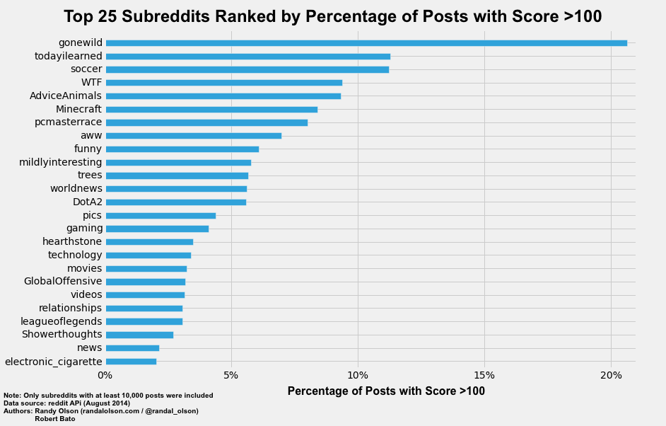pct-posts-threshold-subreddit-august-10kposts-100thresh