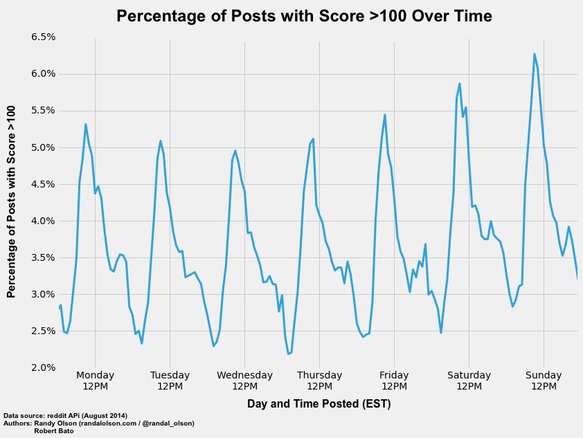 pct-top-posts-hourly-august-100
