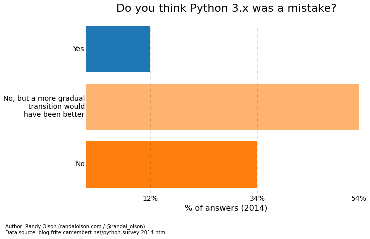 python-survey-2014-python3-mistake