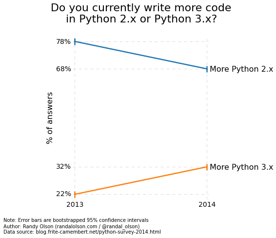python-survey-2014-use-2x-3x-more