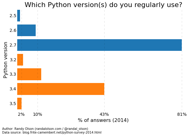 python-survey-2014-versions-regularly-use