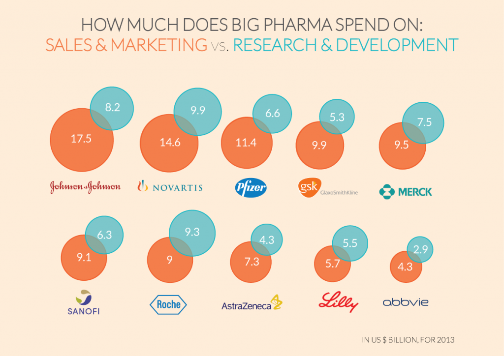 9-out-of-10-big-pharma-companies-spend-more-on-mar-1423570941.34-1027249
