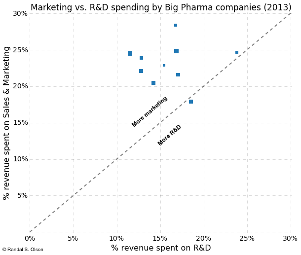 big-pharma-marketing-vs-rd-pct-spending