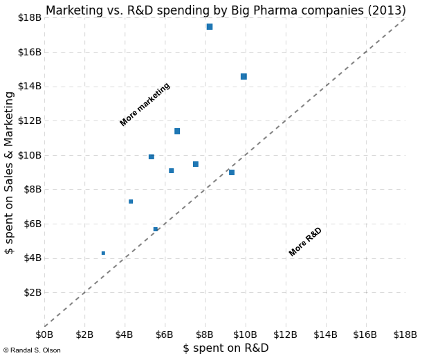 big-pharma-marketing-vs-rd-spending