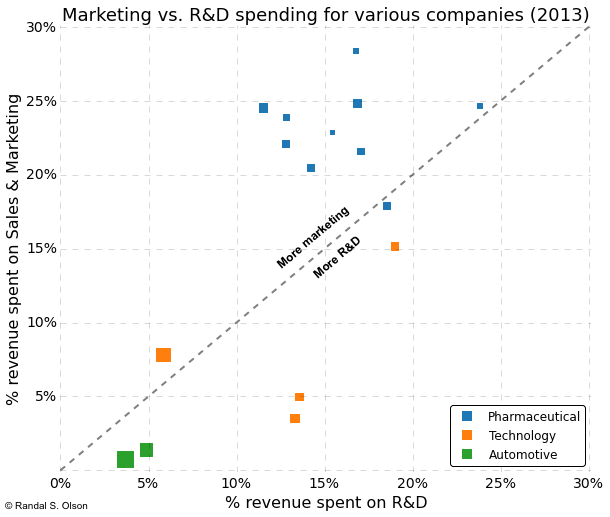 companies-marketing-vs-rd-spending