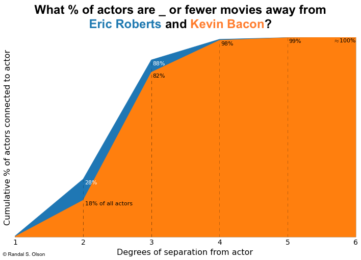 cumulative-pct-actors-degrees-separation-chart