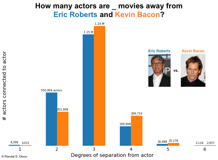 num-actors-degrees-separation-chart