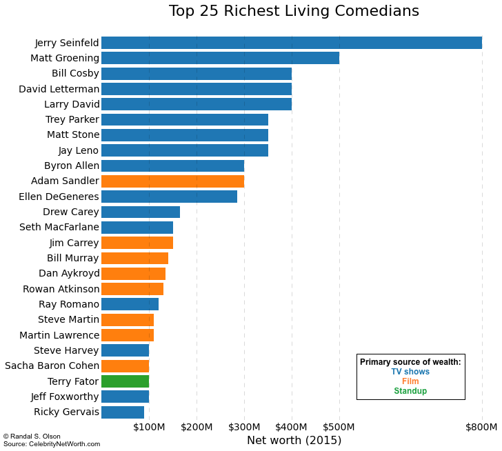top-25-richest-living-comedians-plot