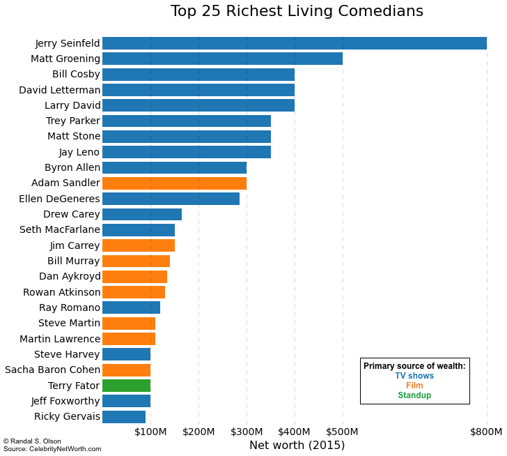 Top 25 richest living comedians | Dr. Randal S. Olson