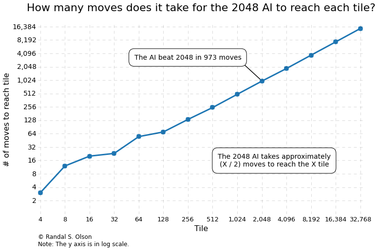 2048-ai-moves-to-reach-tile