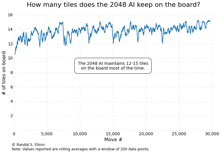 2048-ai-num-tiles-on-board-over-time