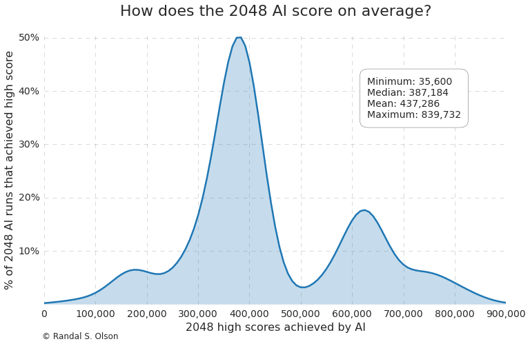 The best 2048 Strategy to get your high score!