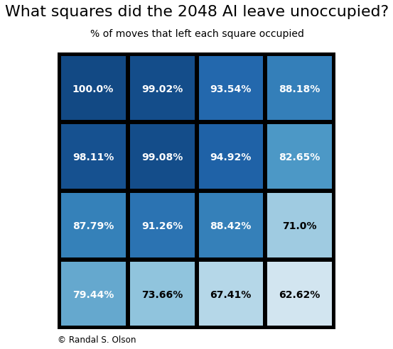 2048+ , 8x8 grid, over 1 million tile, 19 million score : r/2048