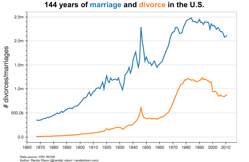 marriages_divorces