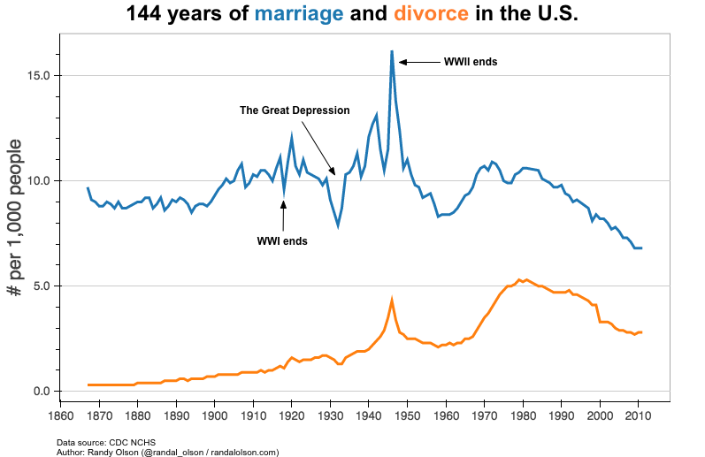 marriages_divorces_per_capita