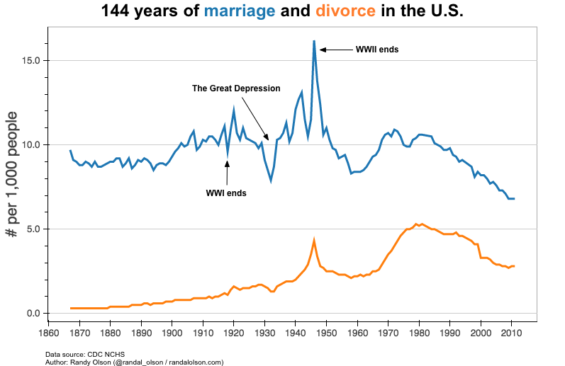 divorce rate of arranged marriages