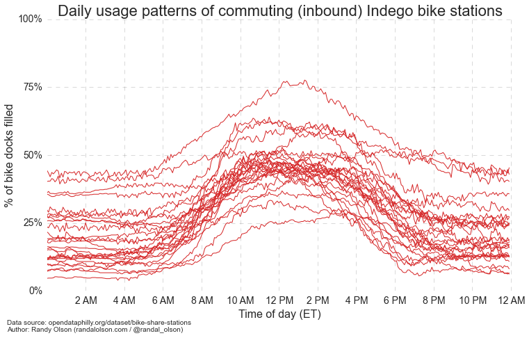 daily-usage-patterns-inbound