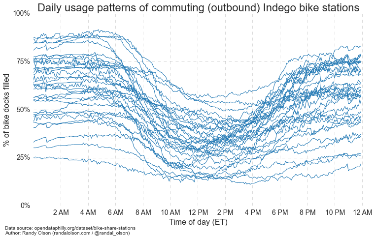 daily-usage-patterns-outbound