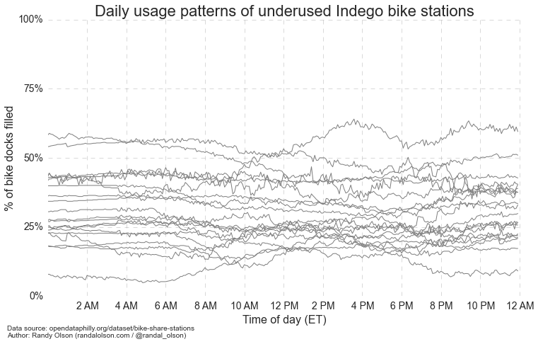 daily-usage-patterns-underused