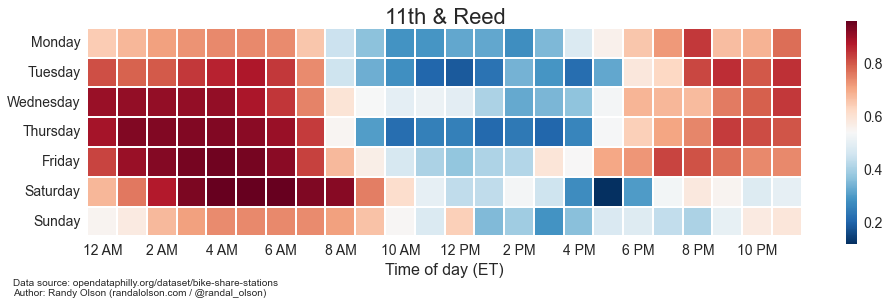 day-by-day-usage-patterns-11th & Reed
