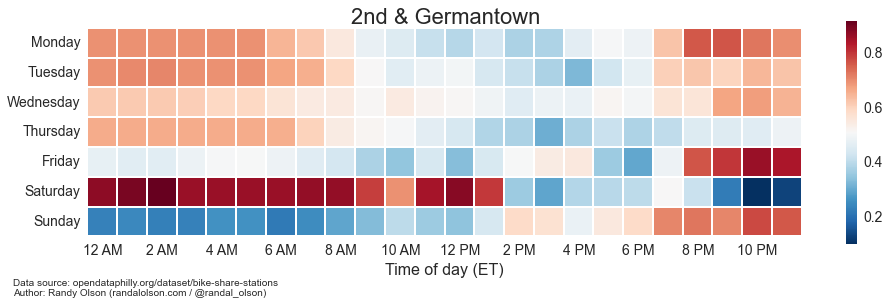 day-by-day-usage-patterns-2nd & Germantown