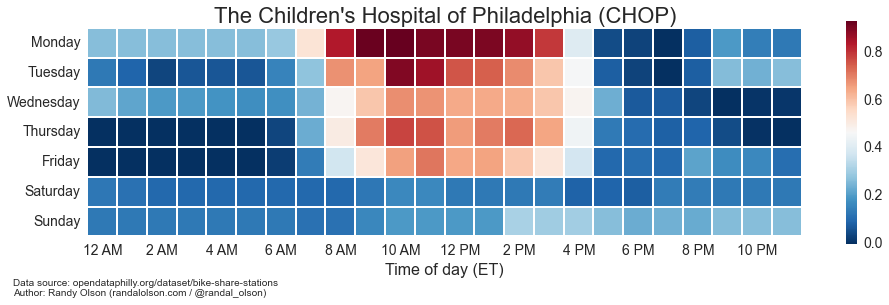 day-by-day-usage-patterns-The Children's Hospital of Philadelphia (CHOP)