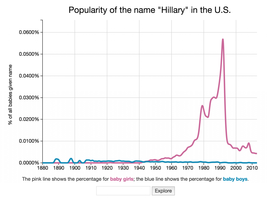 us-baby-name-explorer-hillary