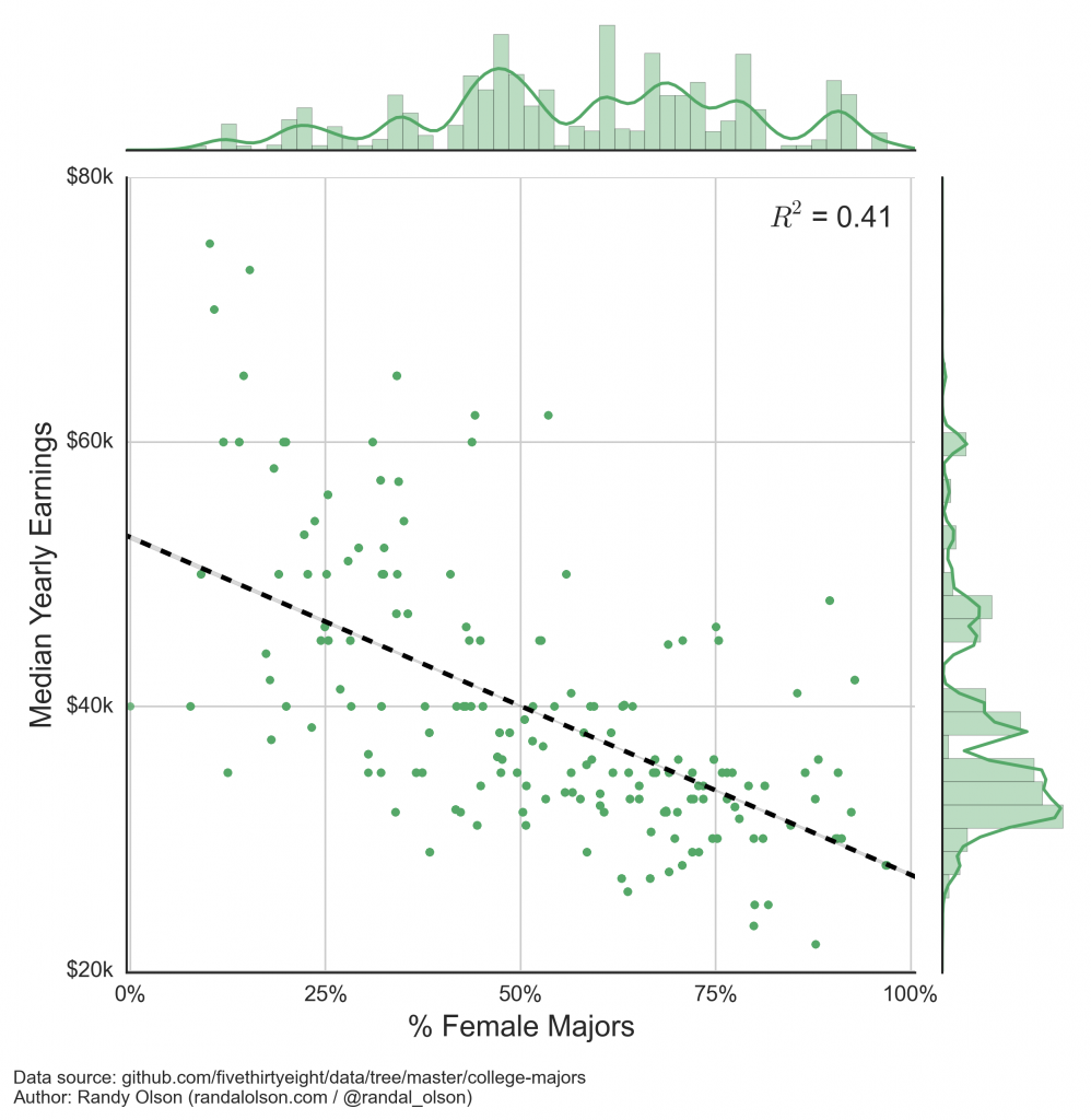 us-college-majors-income-vs-gender-ratio-regression