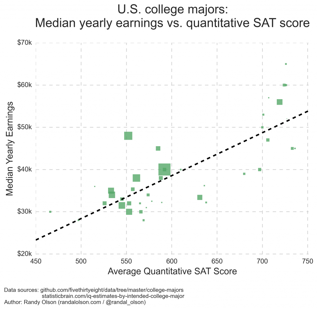 us-college-majors-income-vs-quant-sat-score-regression