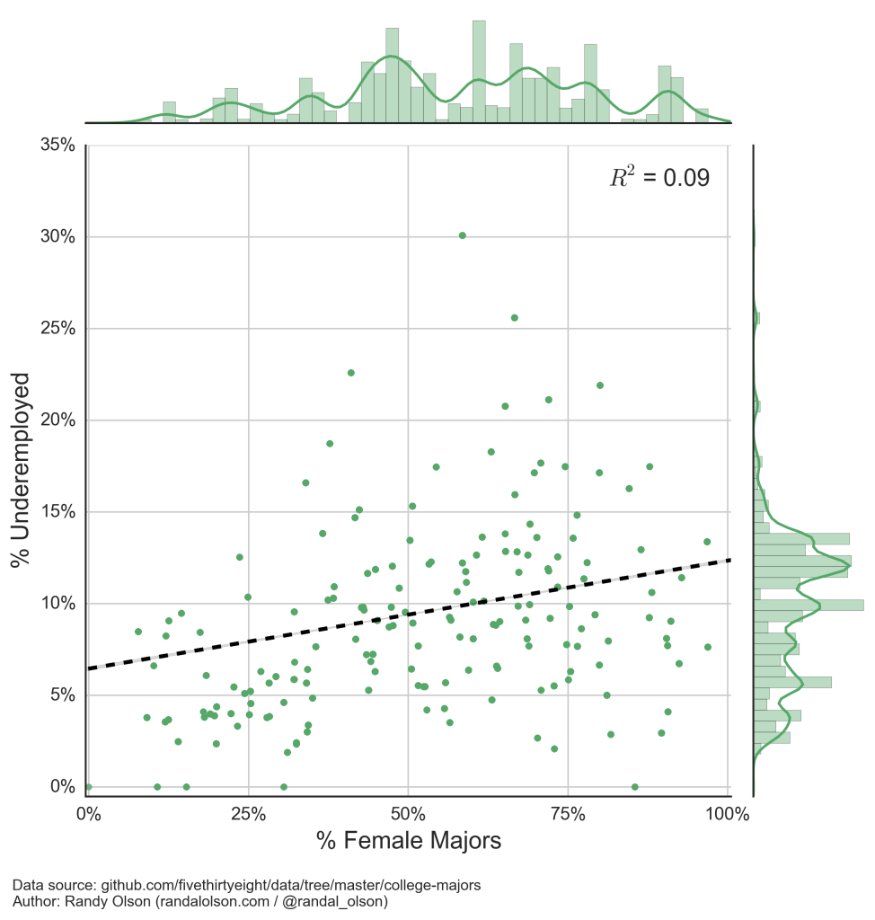 us-college-majors-underemployment-vs-gender-ratio-regression
