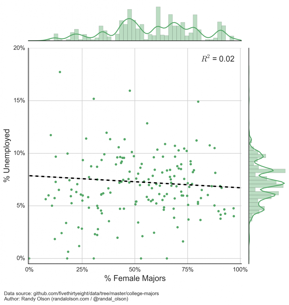 us-college-majors-unemployment-vs-gender-ratio-regression