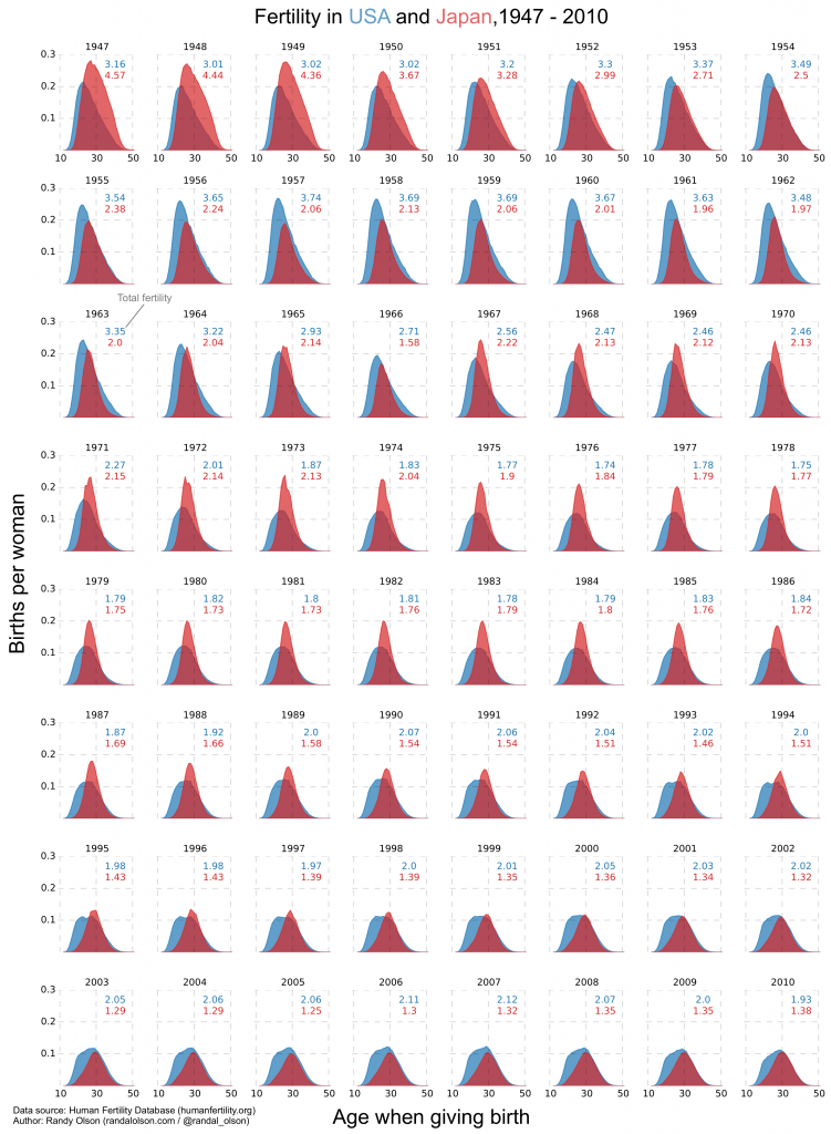 usa-vs-japan-fertility-rates-small-multiple