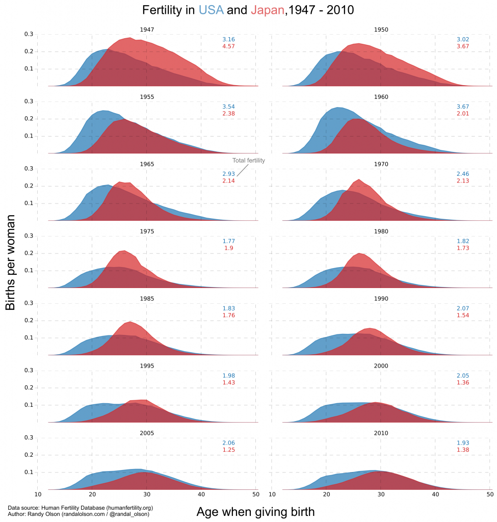 usa-vs-japan-fertility-rates-small-multiple-subset
