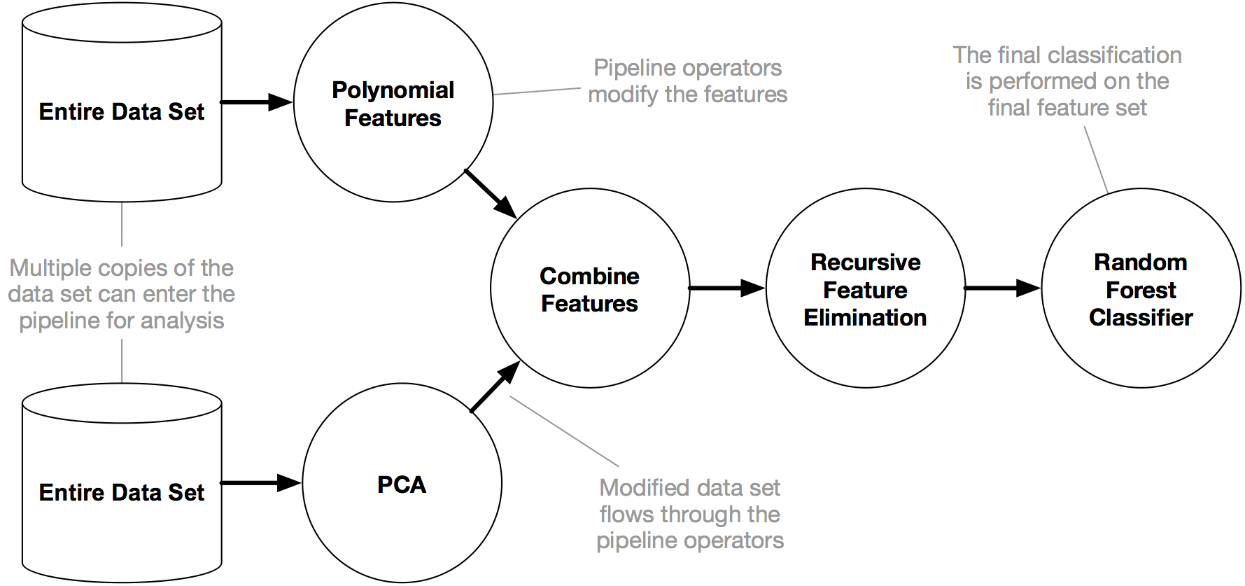 An example tree-based pipeline with two copies of the data set entering the pipeline.
