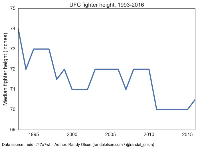ufc-fighter-height