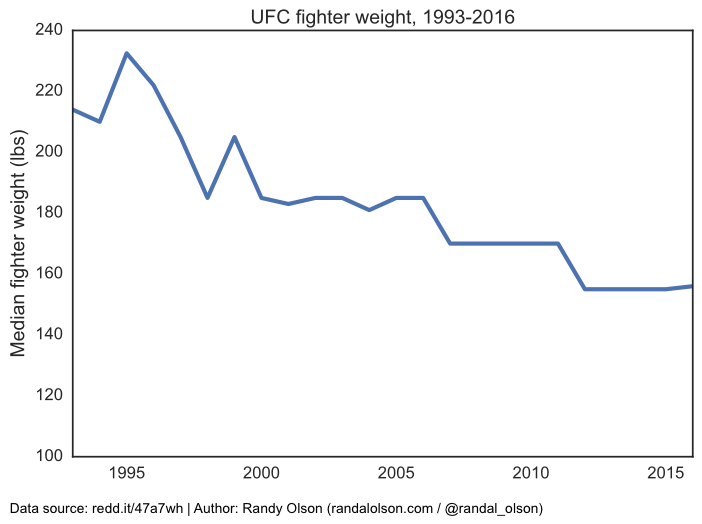 ufc-fighter-weight