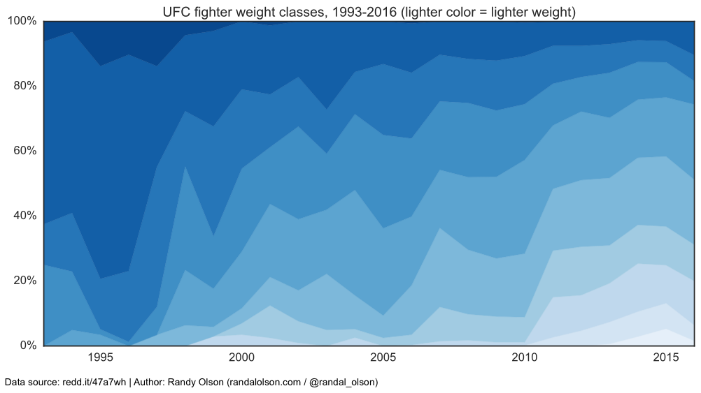 ufc-weight-class-stacked