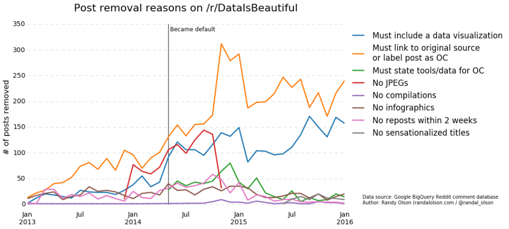 DIB-post-removal-reasons-counts