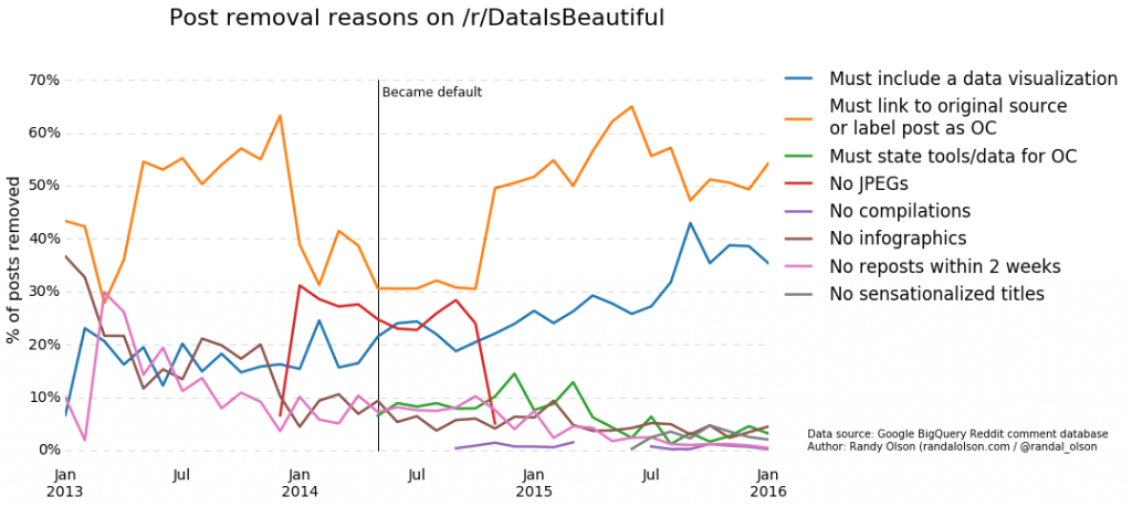 DIB-post-removal-reasons-fractions