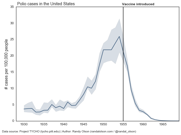 polio-cases-line-chart-statistics