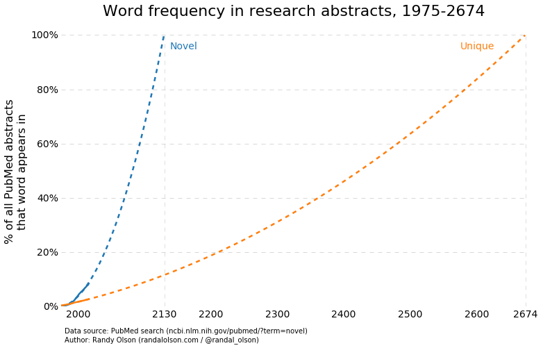 word-frequency-research-abstracts-extrapolated