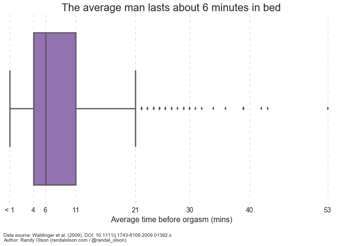 How long does the average man last in bed Dr. Randal S. Olson