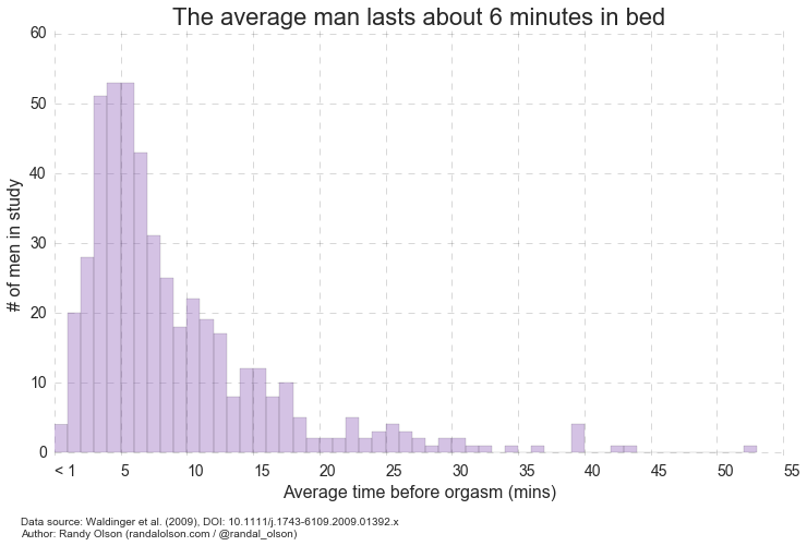 How long does the average man last in bed Dr. Randal S. Olson