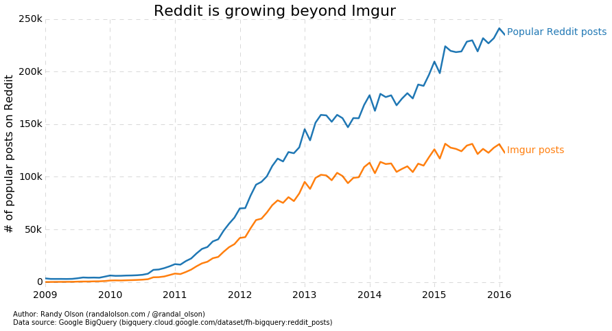 imgur-popular-link-count-2009-2016